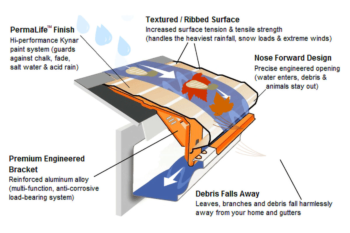 How Gutter Helmet® Works